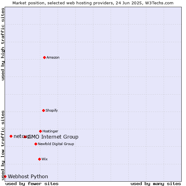 Market position of GMO Internet Group vs. netcup vs. Webhost Python
