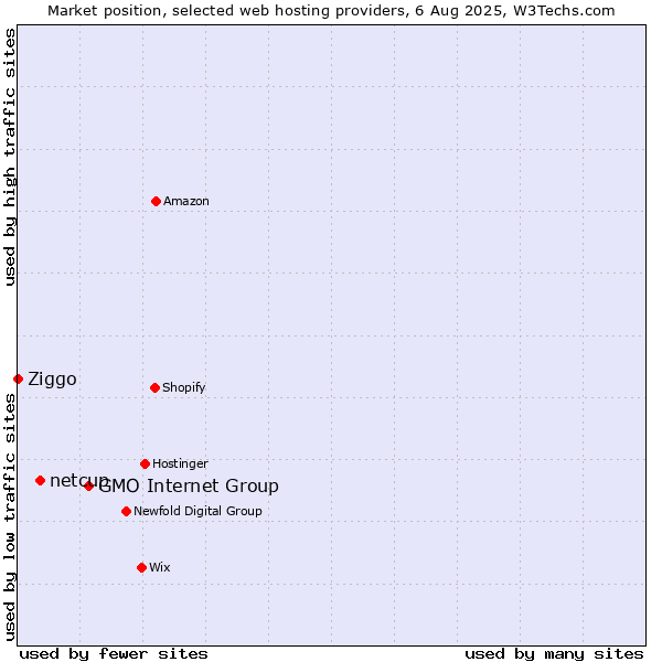 Market position of GMO Internet Group vs. netcup vs. Ziggo