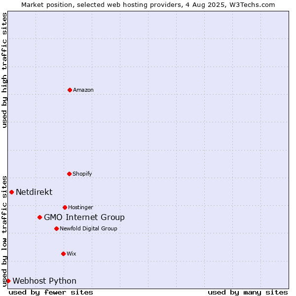Market position of GMO Internet Group vs. Netdirekt vs. Webhost Python