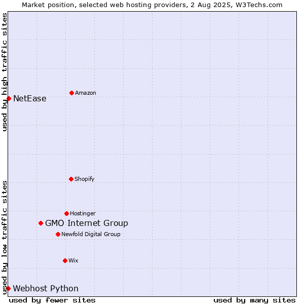 Market position of GMO Internet Group vs. NetEase vs. Webhost Python