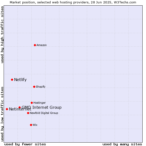 Market position of GMO Internet Group vs. Netlify vs. Netinternet