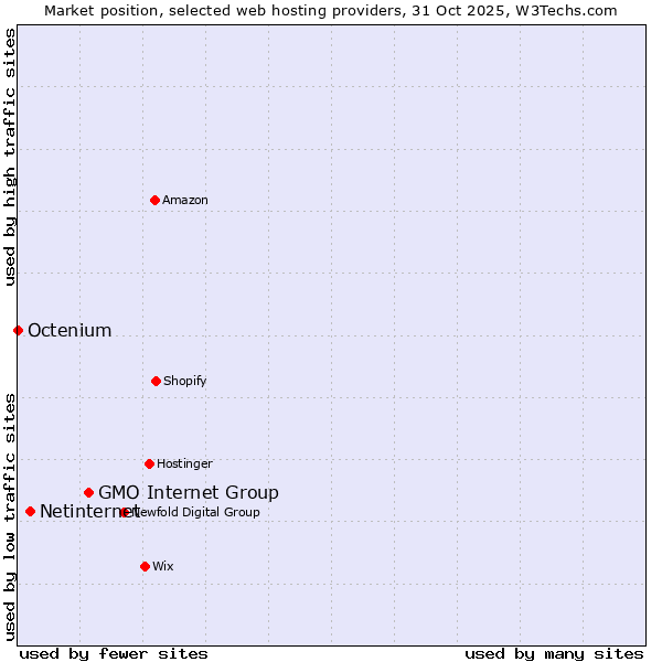 Market position of GMO Internet Group vs. Netinternet vs. Octenium