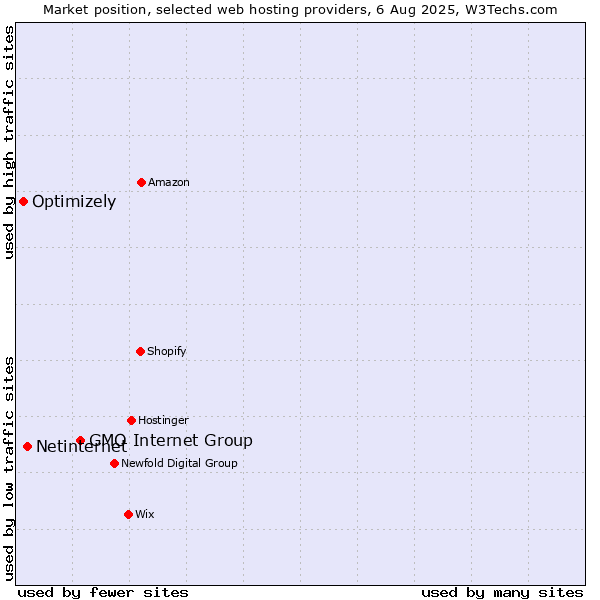 Market position of GMO Internet Group vs. Netinternet vs. Optimizely