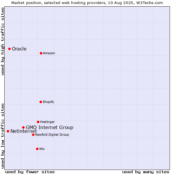 Market position of GMO Internet Group vs. Oracle vs. Netinternet