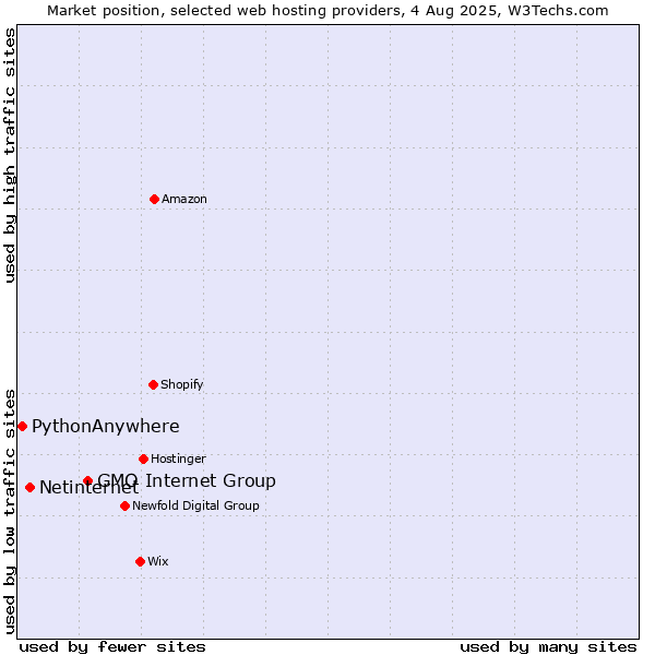 Market position of GMO Internet Group vs. Netinternet vs. PythonAnywhere