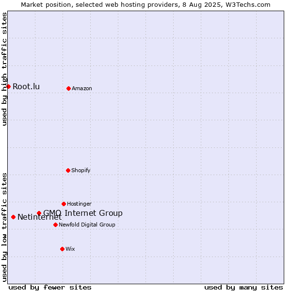 Market position of GMO Internet Group vs. Netinternet vs. Root.lu