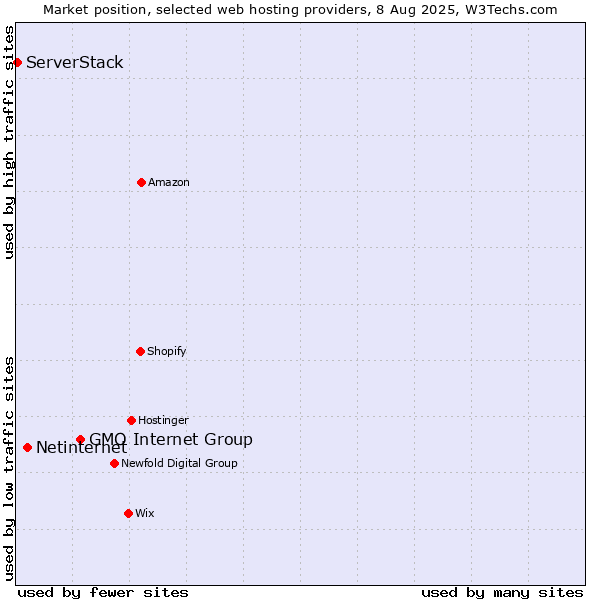 Market position of GMO Internet Group vs. Netinternet vs. ServerStack