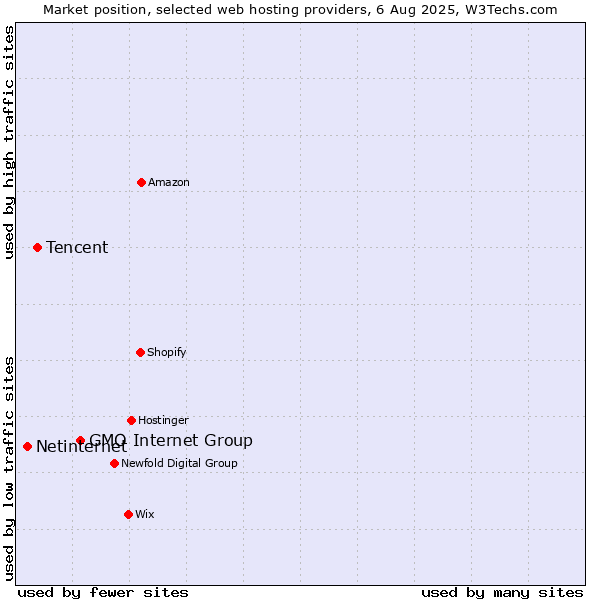 Market position of GMO Internet Group vs. Tencent vs. Netinternet