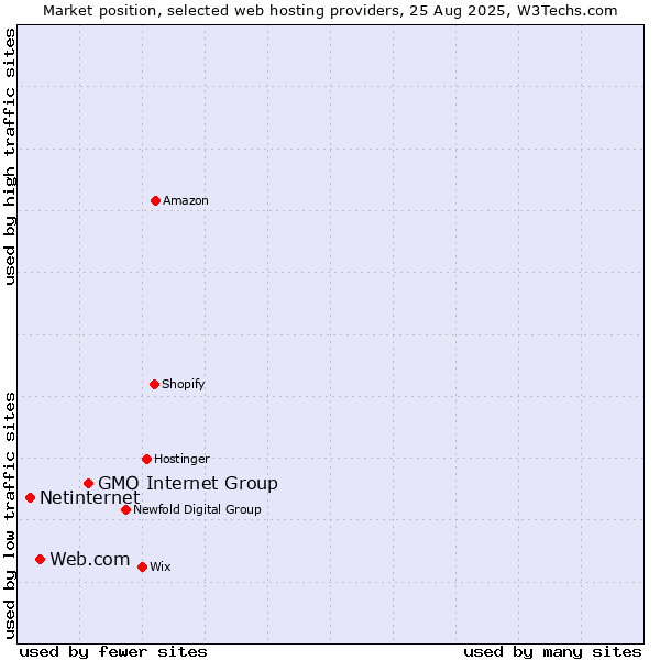 Market position of GMO Internet Group vs. Web.com vs. Netinternet
