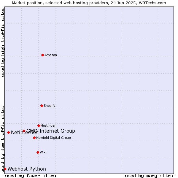 Market position of GMO Internet Group vs. Netinternet vs. Webhost Python