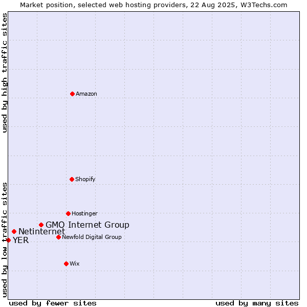 Market position of GMO Internet Group vs. Netinternet vs. YER