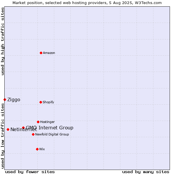 Market position of GMO Internet Group vs. Netinternet vs. Ziggo