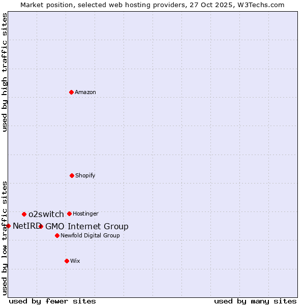 Market position of GMO Internet Group vs. o2switch vs. NetIRD