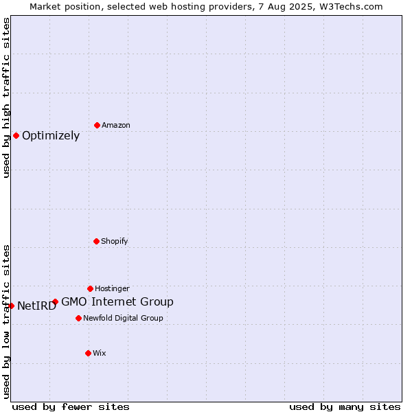 Market position of GMO Internet Group vs. Optimizely vs. NetIRD