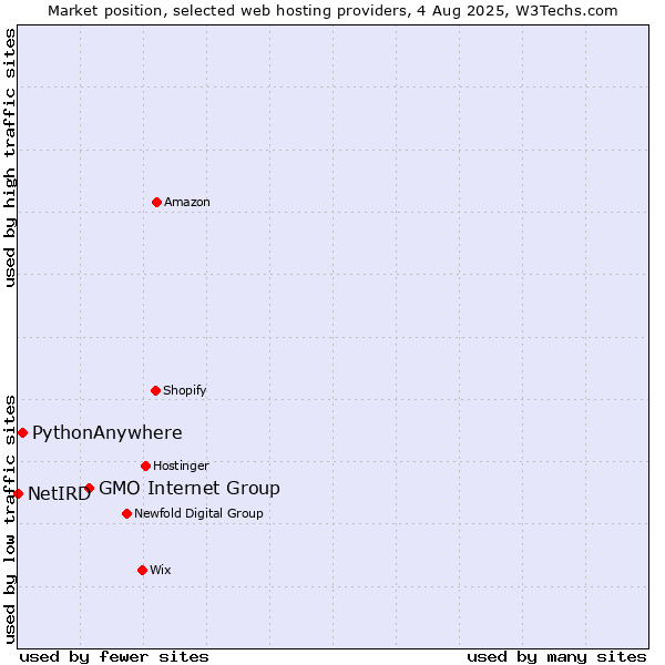 Market position of GMO Internet Group vs. PythonAnywhere vs. NetIRD