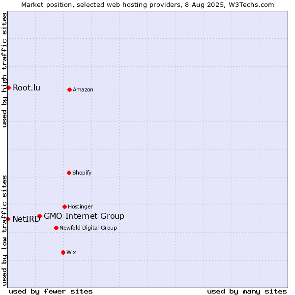 Market position of GMO Internet Group vs. Root.lu vs. NetIRD