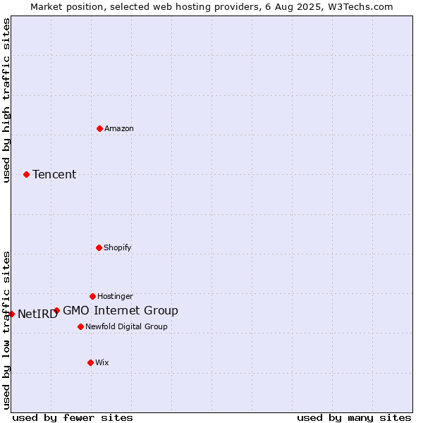Market position of GMO Internet Group vs. Tencent vs. NetIRD