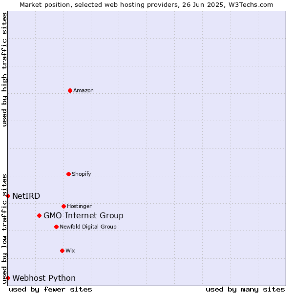 Market position of GMO Internet Group vs. Webhost Python vs. NetIRD
