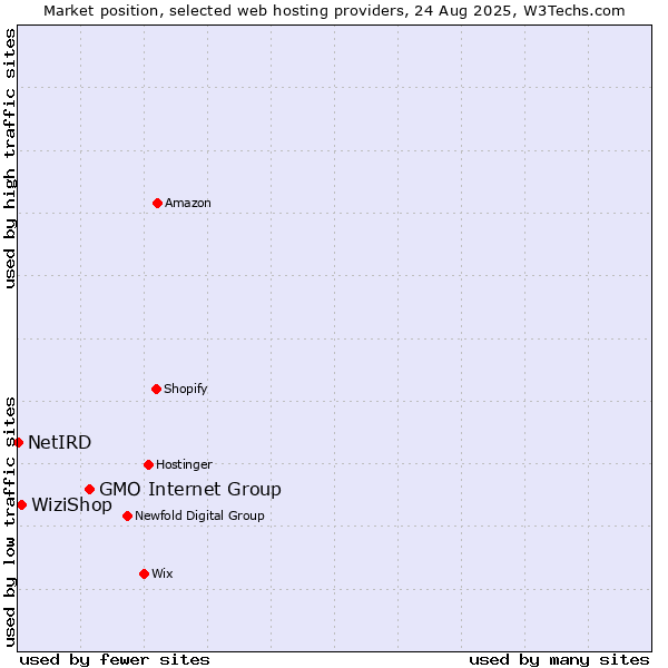 Market position of GMO Internet Group vs. WiziShop vs. NetIRD