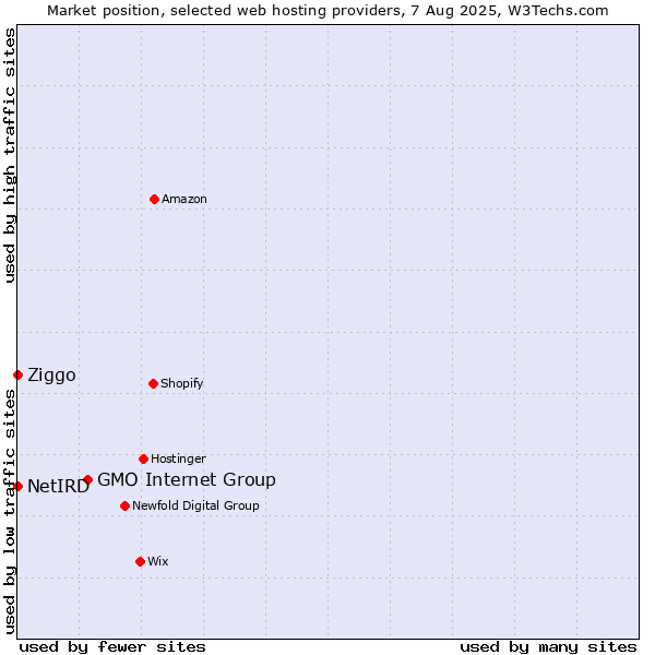 Market position of GMO Internet Group vs. Ziggo vs. NetIRD