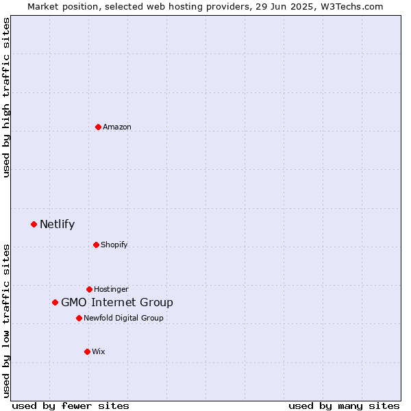 Market position of GMO Internet Group vs. Netlify