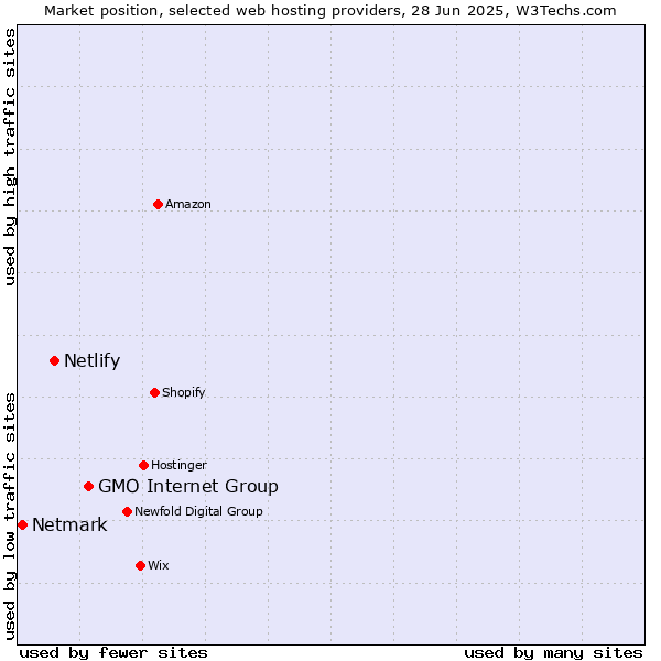 Market position of GMO Internet Group vs. Netlify vs. Netmark