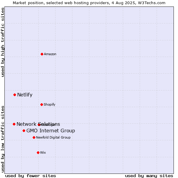 Market position of GMO Internet Group vs. Netlify vs. Network Solutions
