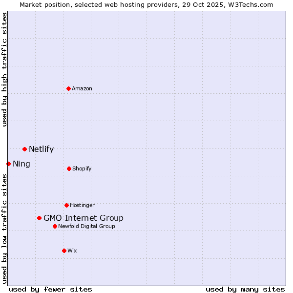 Market position of GMO Internet Group vs. Netlify vs. Ning