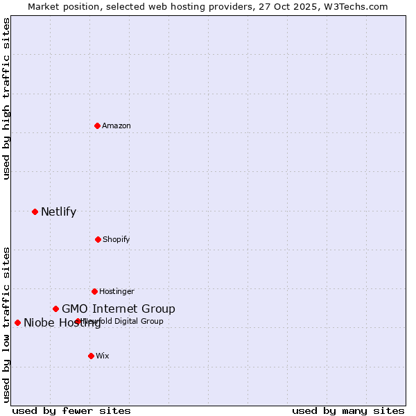 Market position of GMO Internet Group vs. Netlify vs. Niobe Hosting
