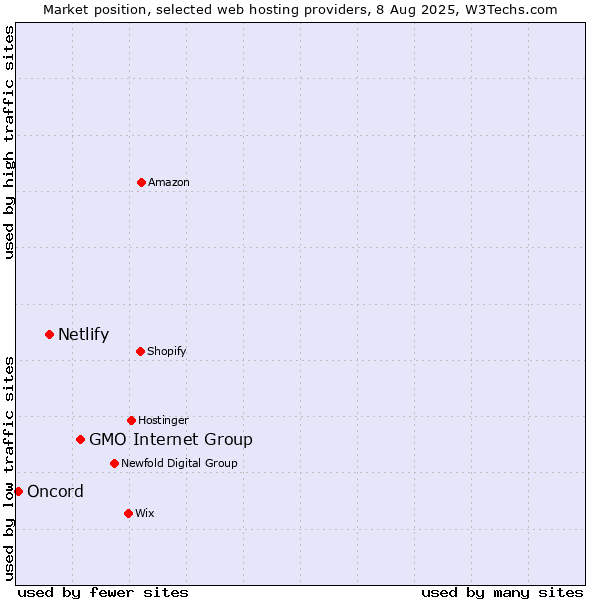 Market position of GMO Internet Group vs. Netlify vs. Oncord