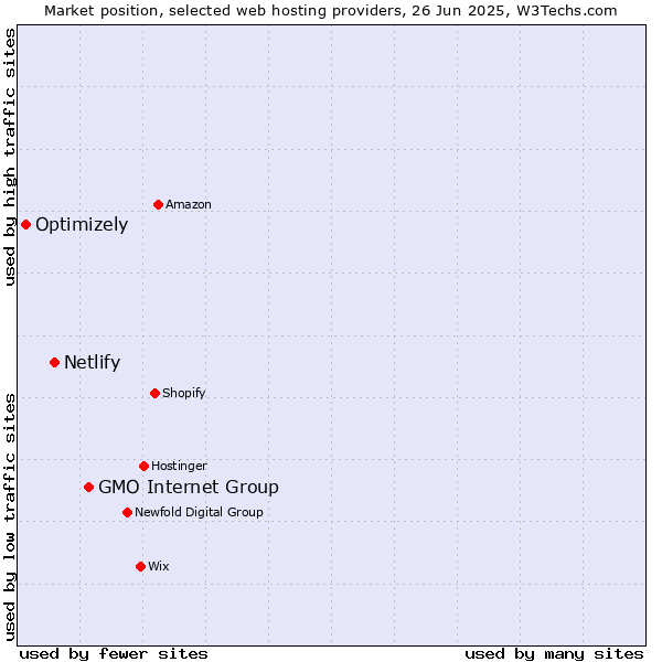 Market position of GMO Internet Group vs. Netlify vs. Optimizely