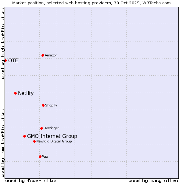 Market position of GMO Internet Group vs. Netlify vs. OTE