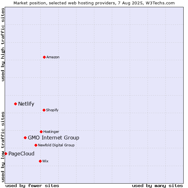 Market position of GMO Internet Group vs. Netlify vs. PageCloud