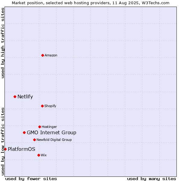 Market position of GMO Internet Group vs. Netlify vs. PlatformOS