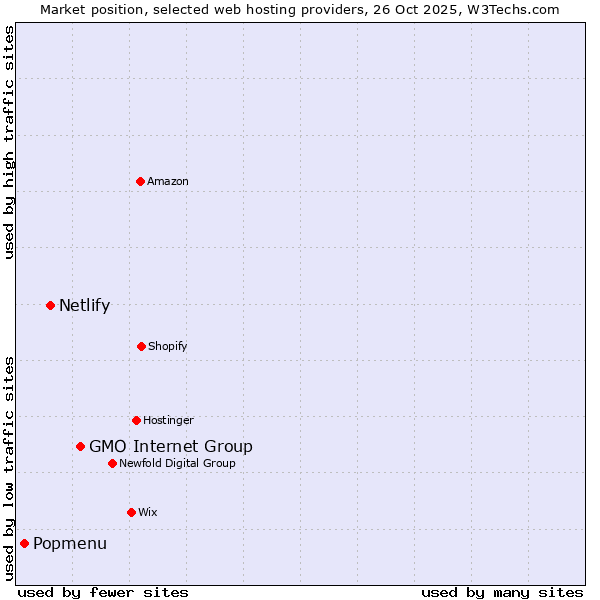 Market position of GMO Internet Group vs. Netlify vs. Popmenu