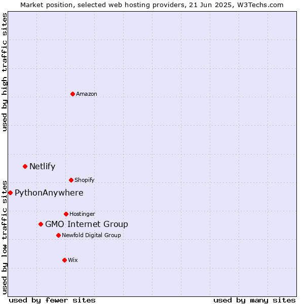 Market position of GMO Internet Group vs. Netlify vs. PythonAnywhere