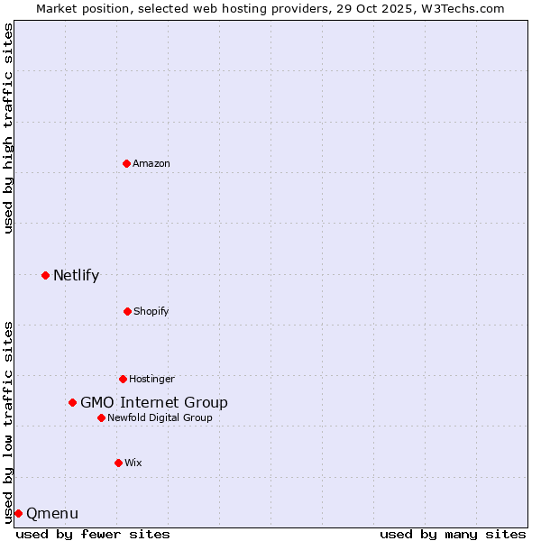 Market position of GMO Internet Group vs. Netlify vs. Qmenu