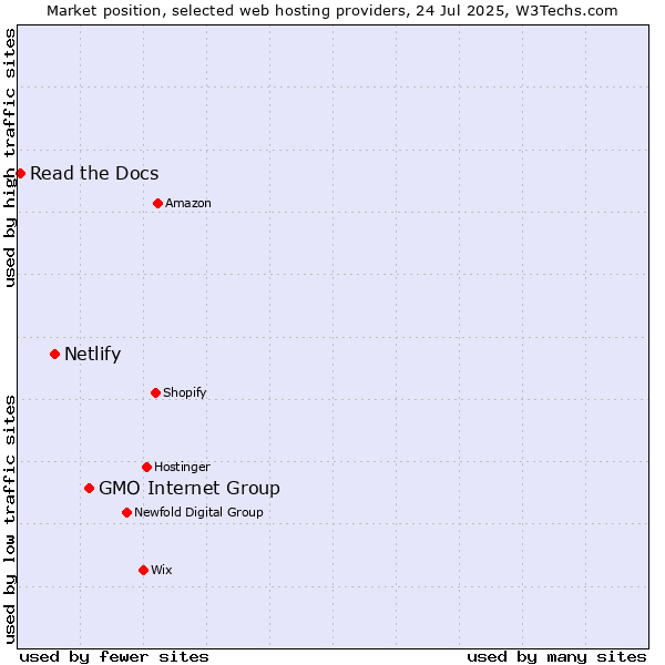 Market position of GMO Internet Group vs. Netlify vs. Read the Docs