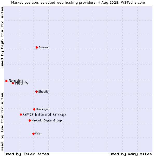 Market position of GMO Internet Group vs. Netlify vs. Render