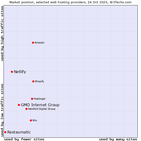 Market position of GMO Internet Group vs. Netlify vs. Restaumatic