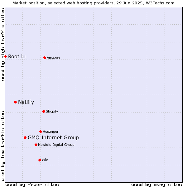 Market position of GMO Internet Group vs. Netlify vs. Root.lu