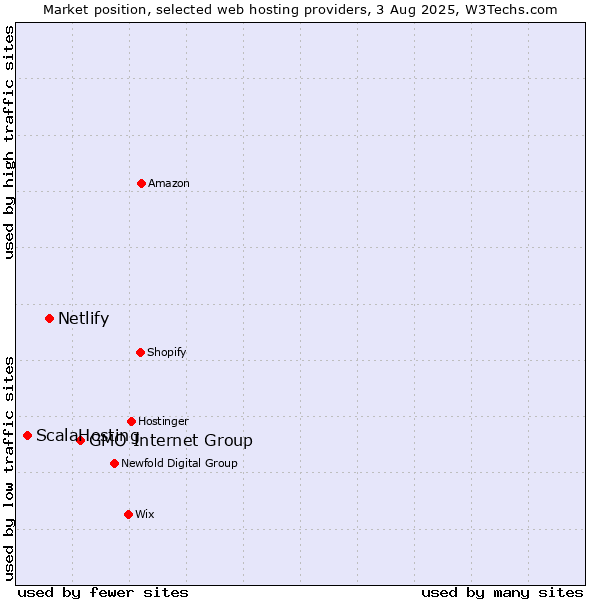 Market position of GMO Internet Group vs. Netlify vs. ScalaHosting