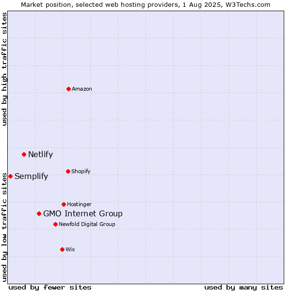 Market position of GMO Internet Group vs. Netlify vs. Semplify