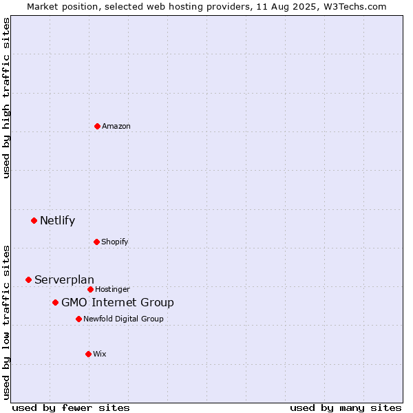 Market position of GMO Internet Group vs. Netlify vs. Serverplan