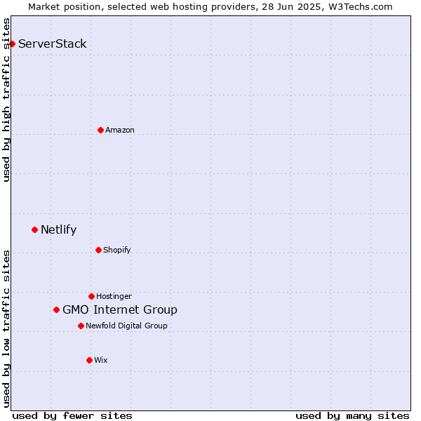 Market position of GMO Internet Group vs. Netlify vs. ServerStack