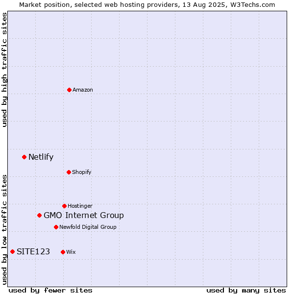 Market position of GMO Internet Group vs. Netlify vs. SITE123