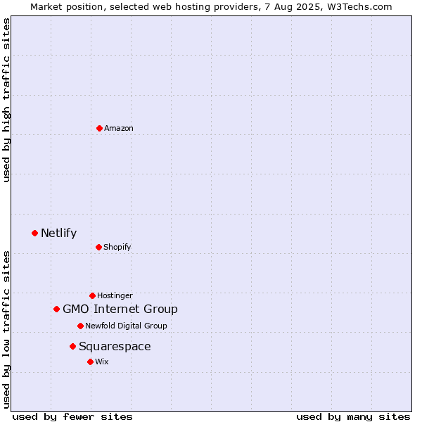 Market position of Squarespace vs. GMO Internet Group vs. Netlify