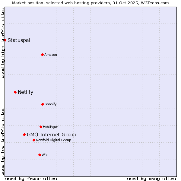 Market position of GMO Internet Group vs. Netlify vs. Statuspal