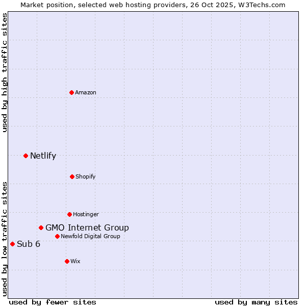 Market position of GMO Internet Group vs. Netlify vs. Sub 6