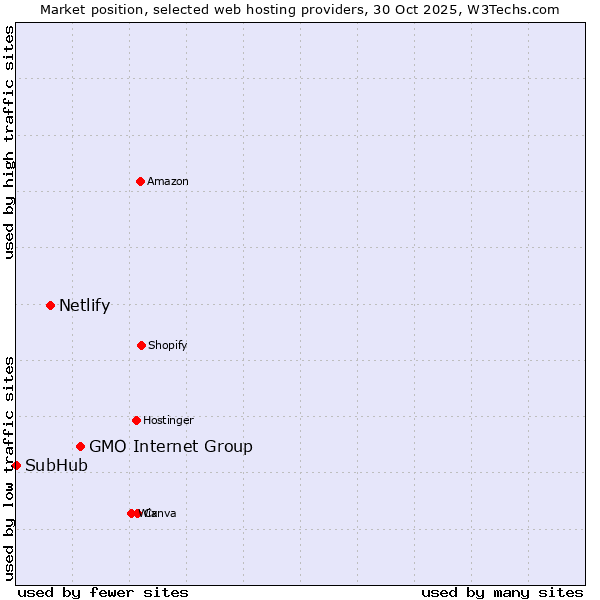 Market position of GMO Internet Group vs. Netlify vs. SubHub